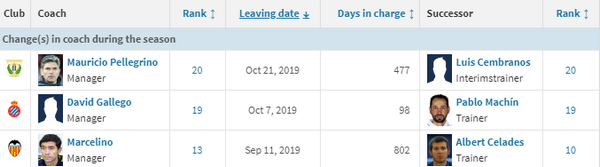 No sacked coaches in the bundesliga after the first 9 matchdays. Last time that happened? 20 years ago. Season 99/00. - Bóng Đá