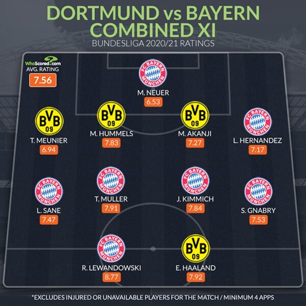 Đội hình kết hợp Bayern - Dortmund - Bóng Đá