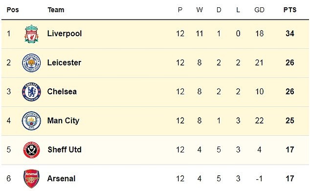 Pep Guardiola desperately need to get back on track in title race following their Anfield disaster... but with Frank Lampard's resurgent Chelsea up next - Bóng Đá