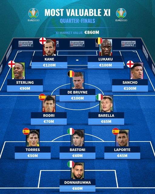 Đội hình đắt giá nhất vòng tứ kết EURO: - Bóng Đá