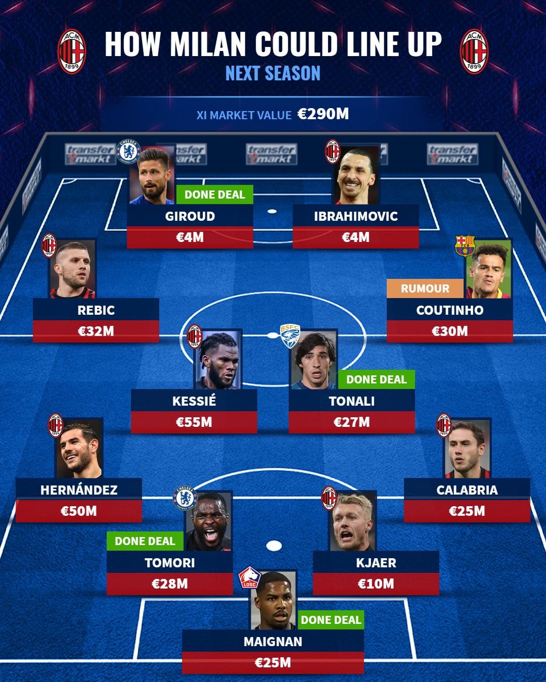 Đón 2 tân binh từ Chelsea, đội hình AC Milan mùa sau mạnh cỡ nào? - Bóng Đá