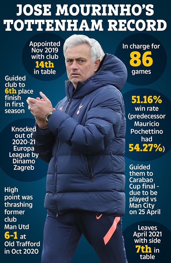 Những con số biết nói về triều đại Mourinho ở Tottenham - Bóng Đá