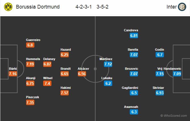 Nhận định Dortmund vs Inter: - Bóng Đá