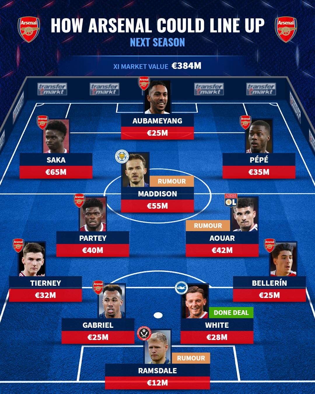 Chiêu mộ 3 tân binh trong mơ, đội hình Arsenal mùa tới ra sao? - Bóng Đá
