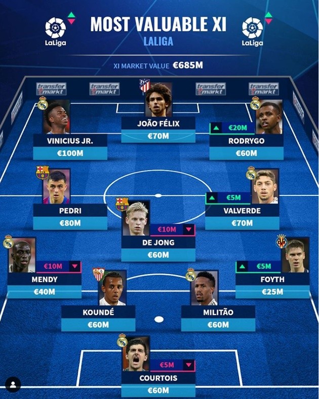 Đội hình đắt giá nhất La Liga - Bóng Đá