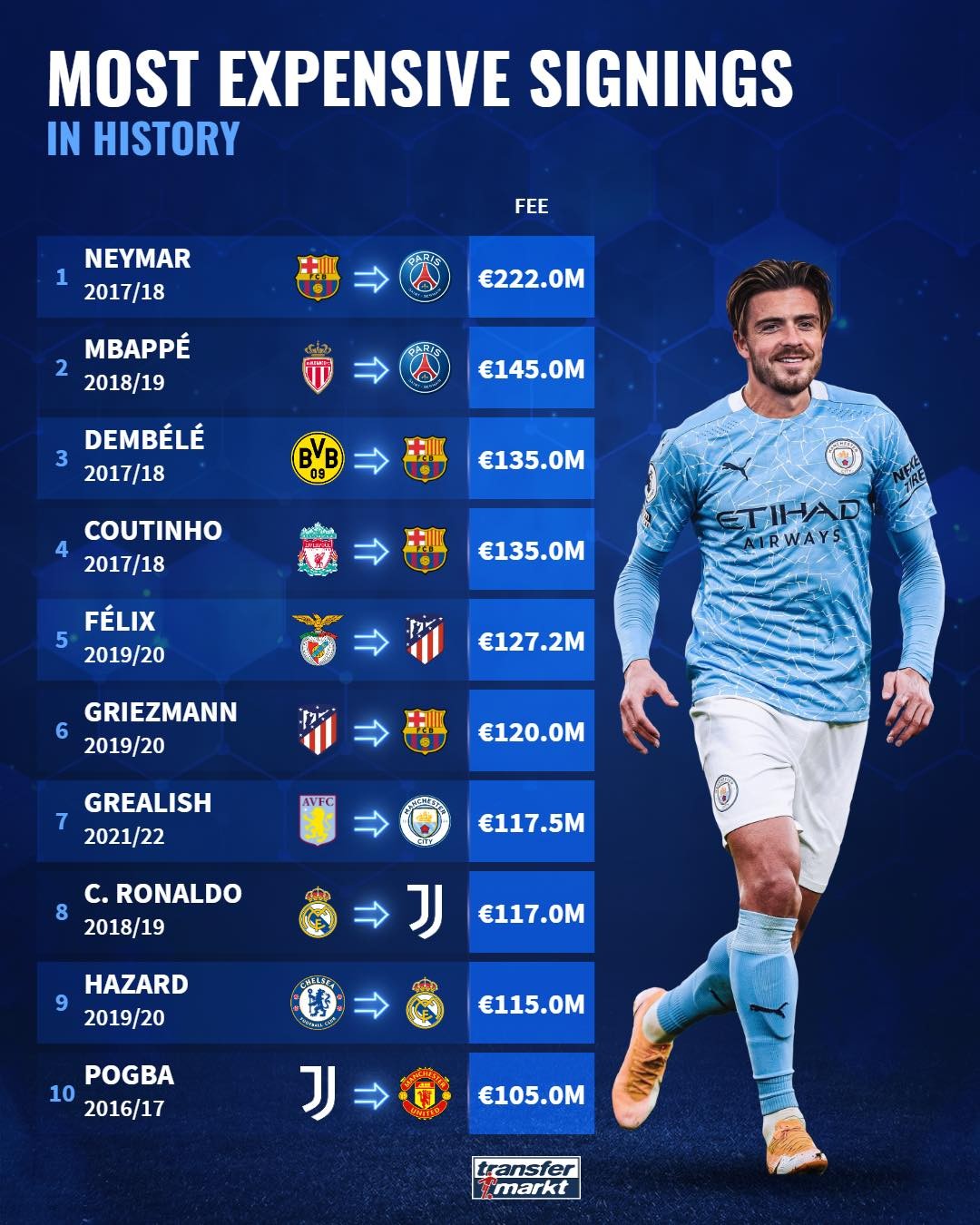 10 vụ chuyển nhượng đắt giá nhất lịch sử - Bóng Đá