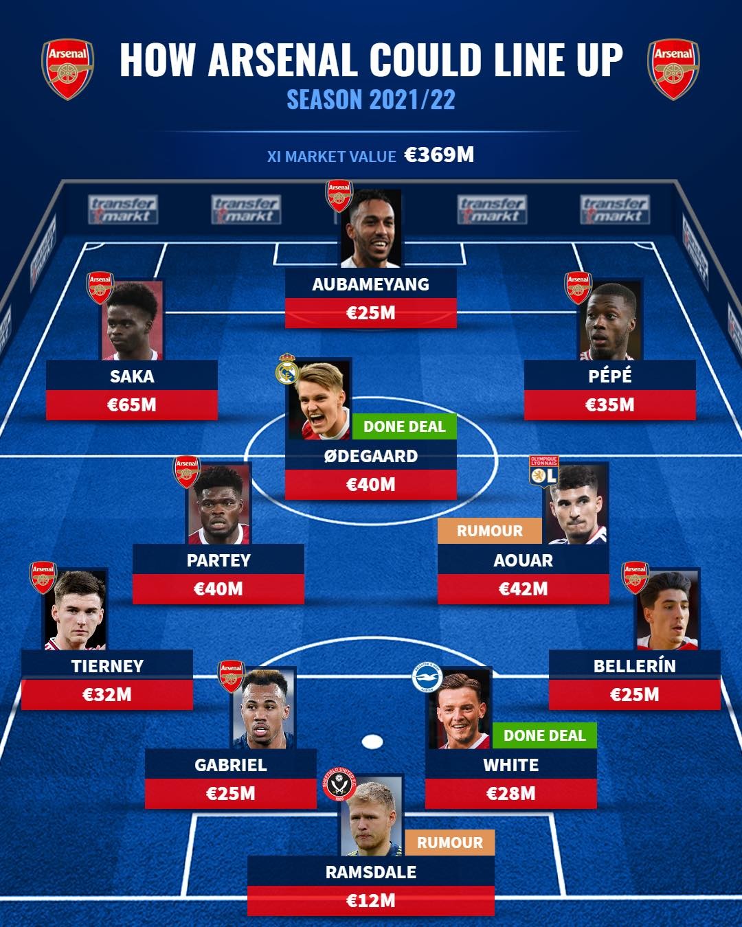 Đội hình trong mơ của Arsenal - Bóng Đá