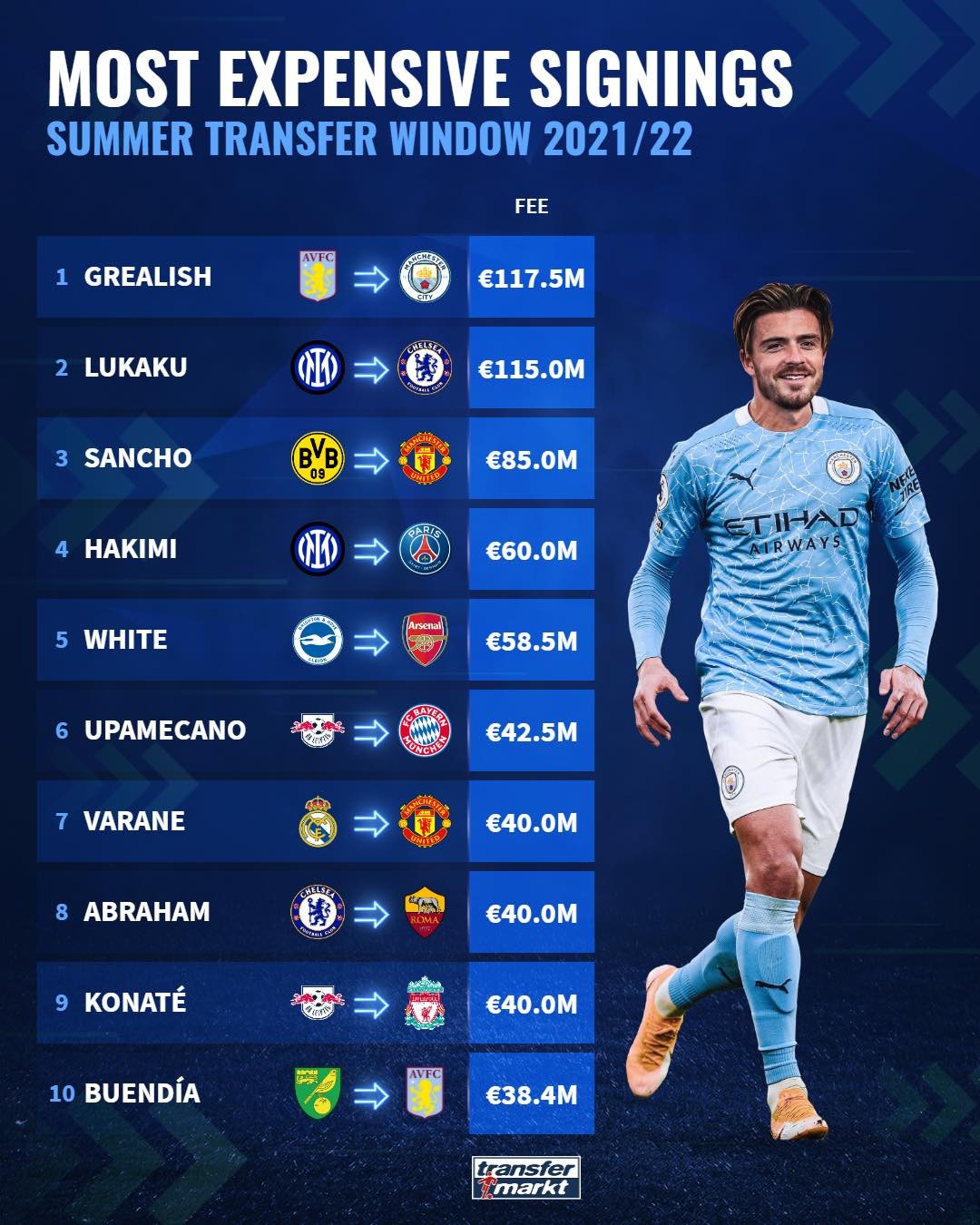 Top 10 thương vụ đắt giá nhất phiên chợ hè - Bóng Đá