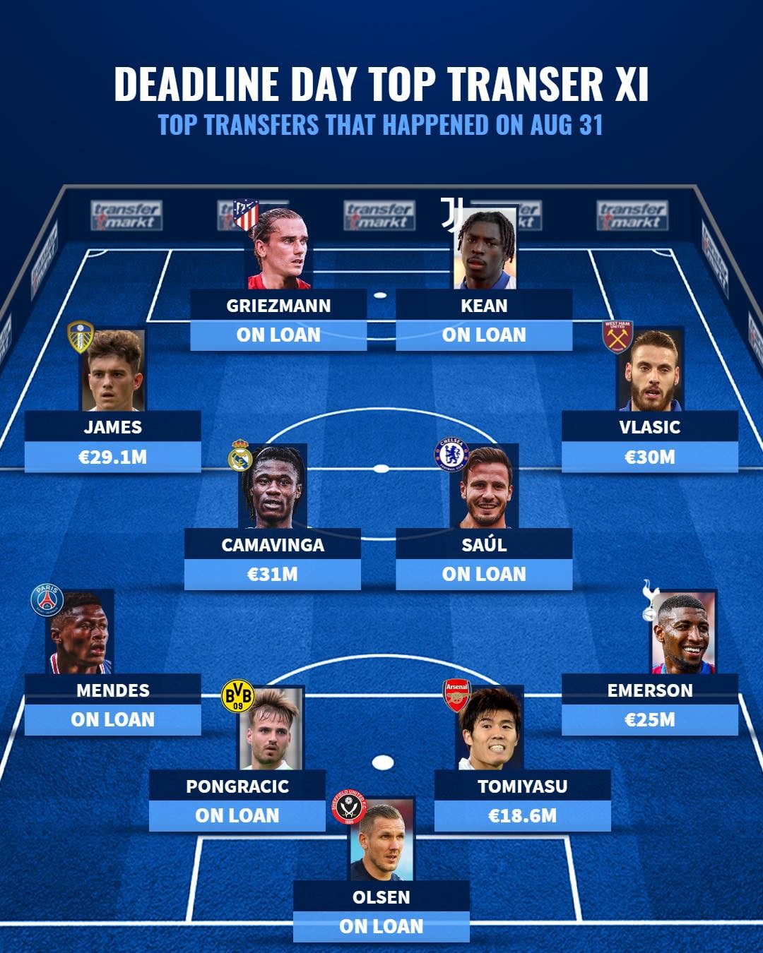 Đội hình 11 tân binh ngày cuối kỳ chuyển nhượng - Bóng Đá