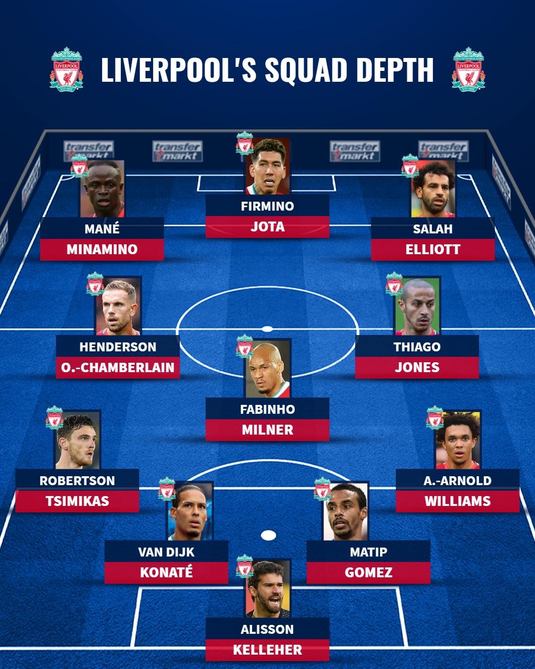 Chiều sâu đội hình của Liverpool mùa này - Bóng Đá