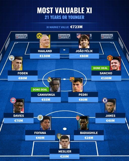 Đội hình U21 đắt giá nhất: Đôi cánh nhà Manchester, trung phong vạn người mê - Bóng Đá