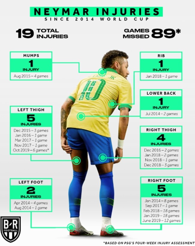 Không phải Ronaldo hay Messi, đây mới là lý do cản bước Neymar giành QBV - Bóng Đá