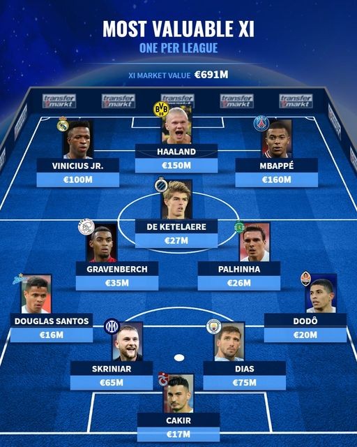 Đội hình 11 ngôi sao đại diện cho mỗi giải đấu - Bóng Đá