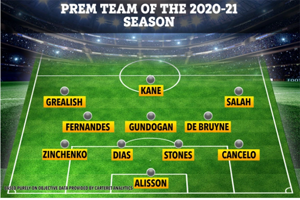 ĐHTB Ngoại hạng Anh 2020/21: Man City thống trị, Man Utd chỉ có 1 cái tên - Bóng Đá