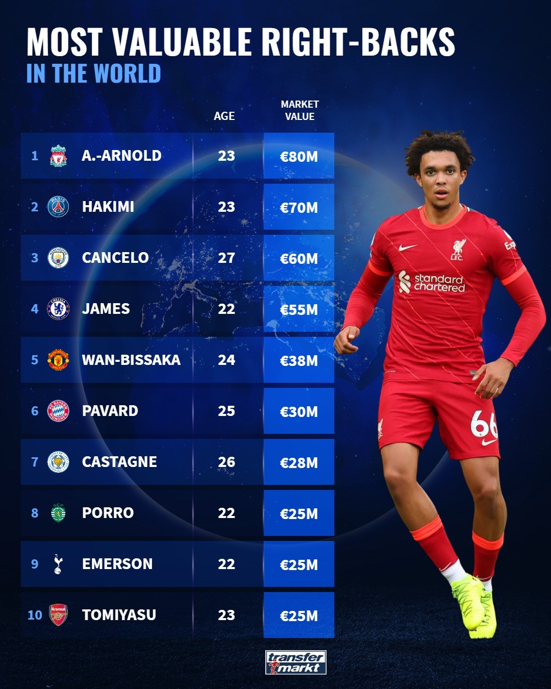 10 hậu vệ phải đắt giá nhất: Lần đầu cho Tomiyasu, bom xịt Man Utd góp mặt - Bóng Đá