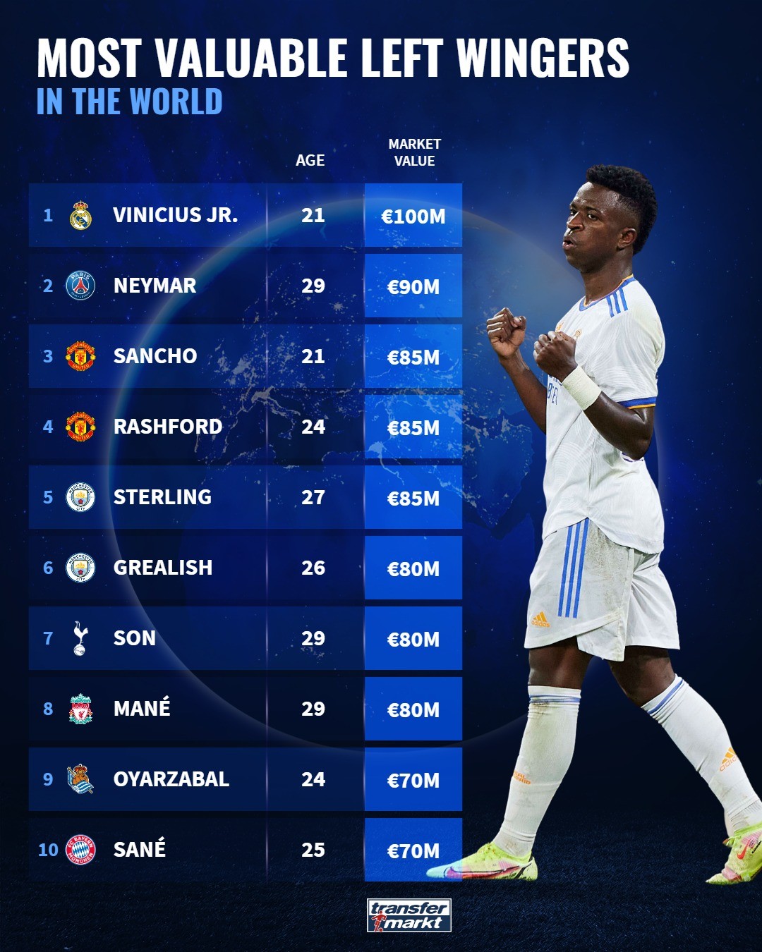 10 tiền đạo trái đắt giá nhất: Vũ điệu Samba lu mờ cặp sao Man Utd - Bóng Đá