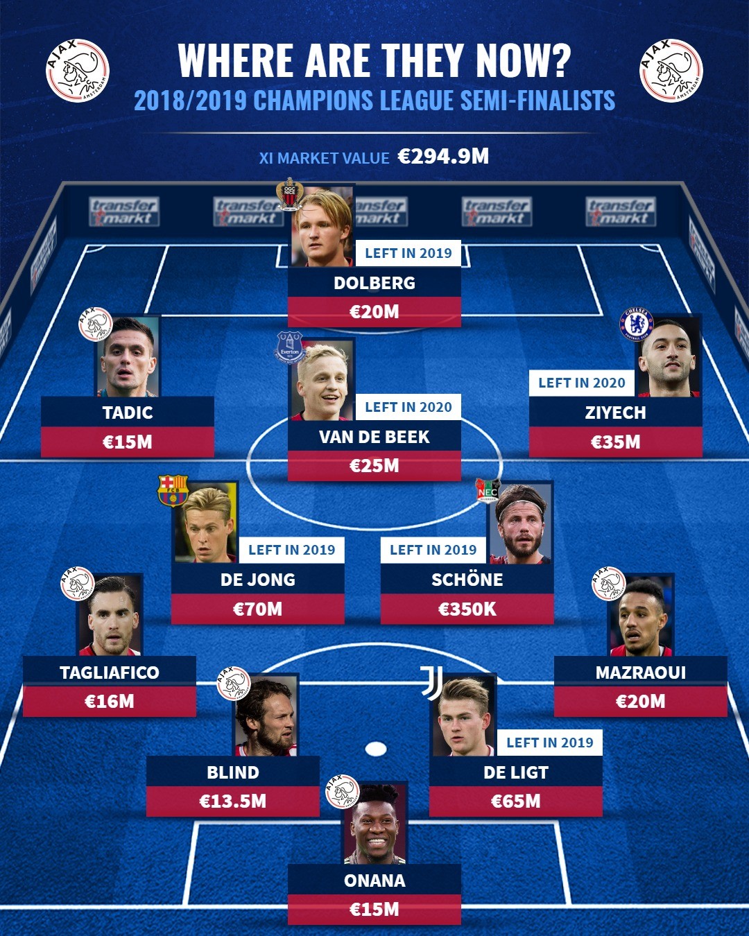 Đội hình Ajax vào bán kết UCL 2018/19 giờ ra sao? - Bóng Đá