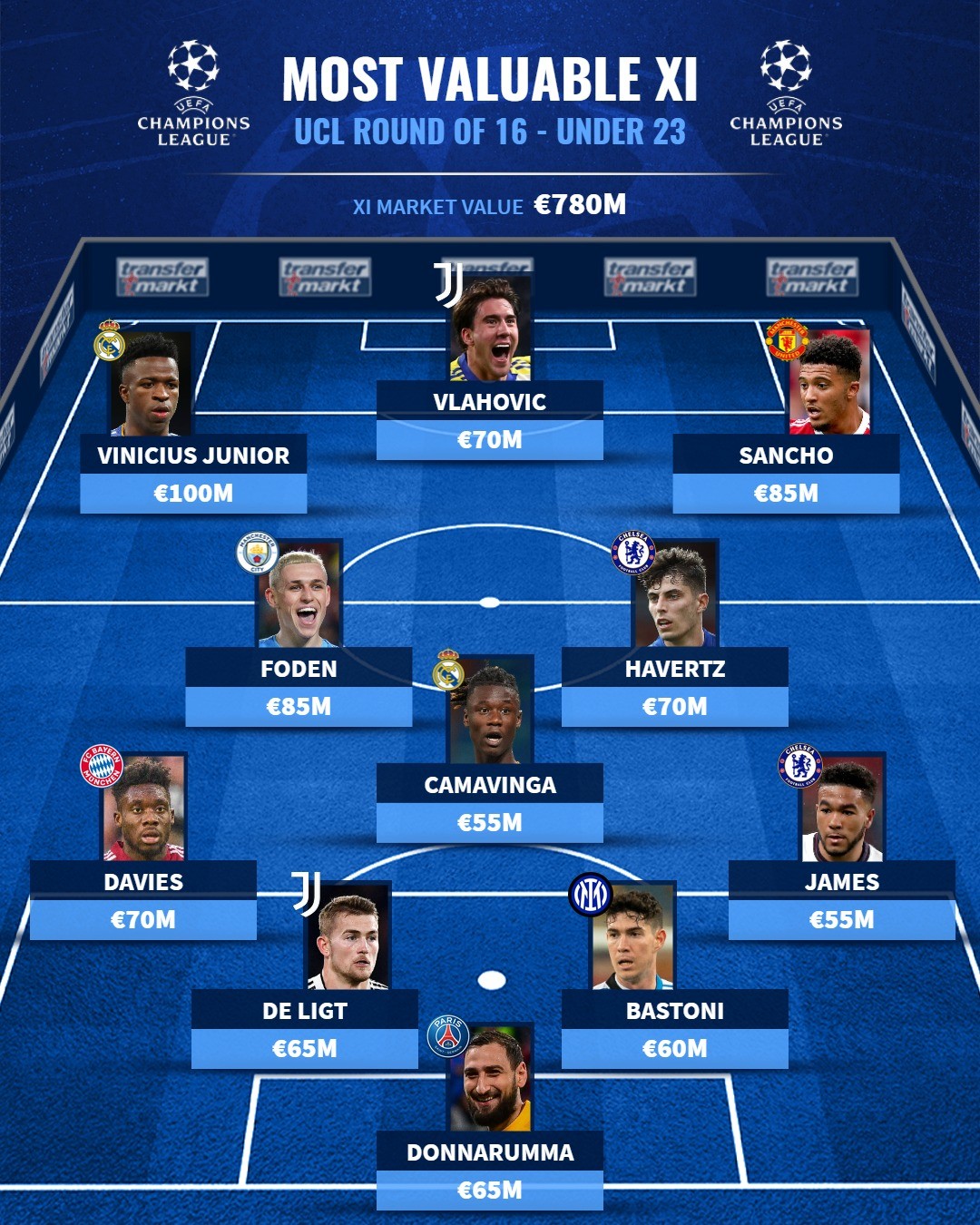 Đội hình U23 đắt giá nhất Champions League - Bóng Đá