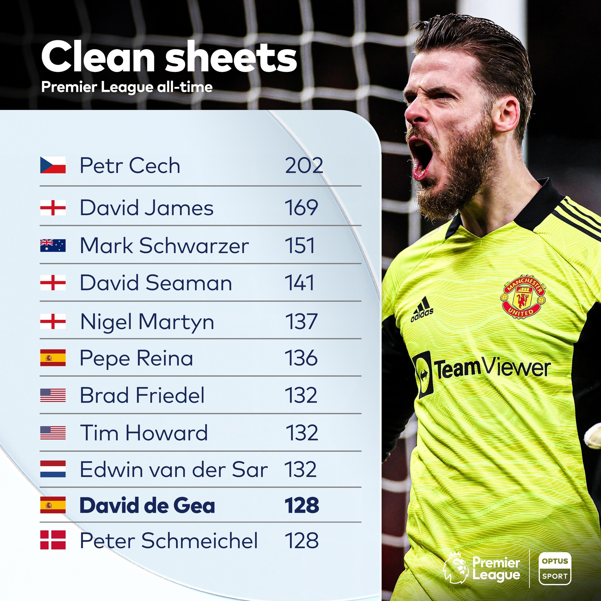 10 thủ thành có số trận giữ sạch lưới nhiều nhất Premier League - Bóng Đá