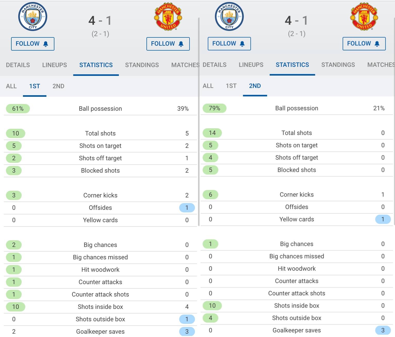 Man City dập Man Utd như đá tập - Bóng Đá