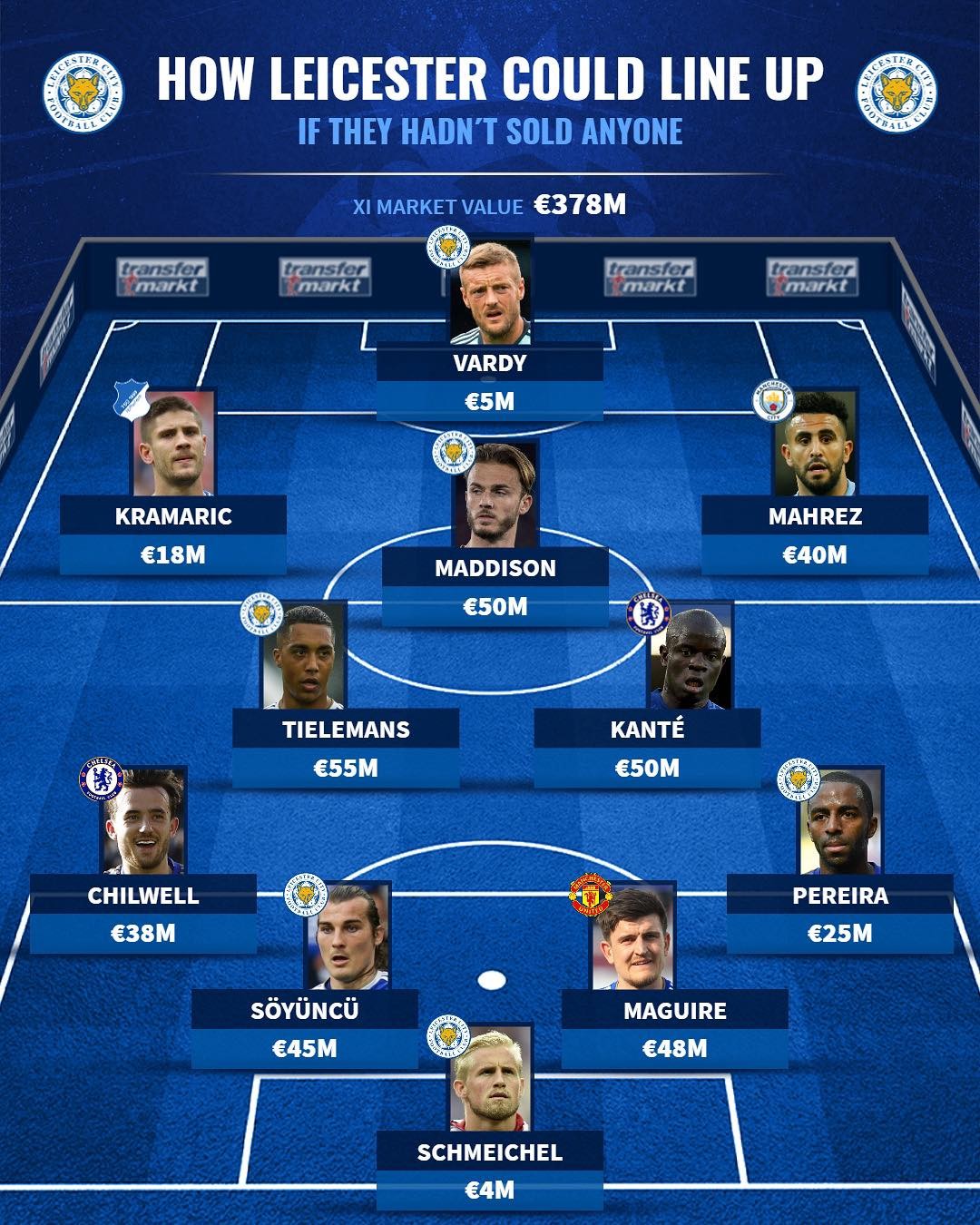 Đội hình Leicester nếu không bán trụ cột: 2 sao Chelsea, thảm họa Man United - Bóng Đá