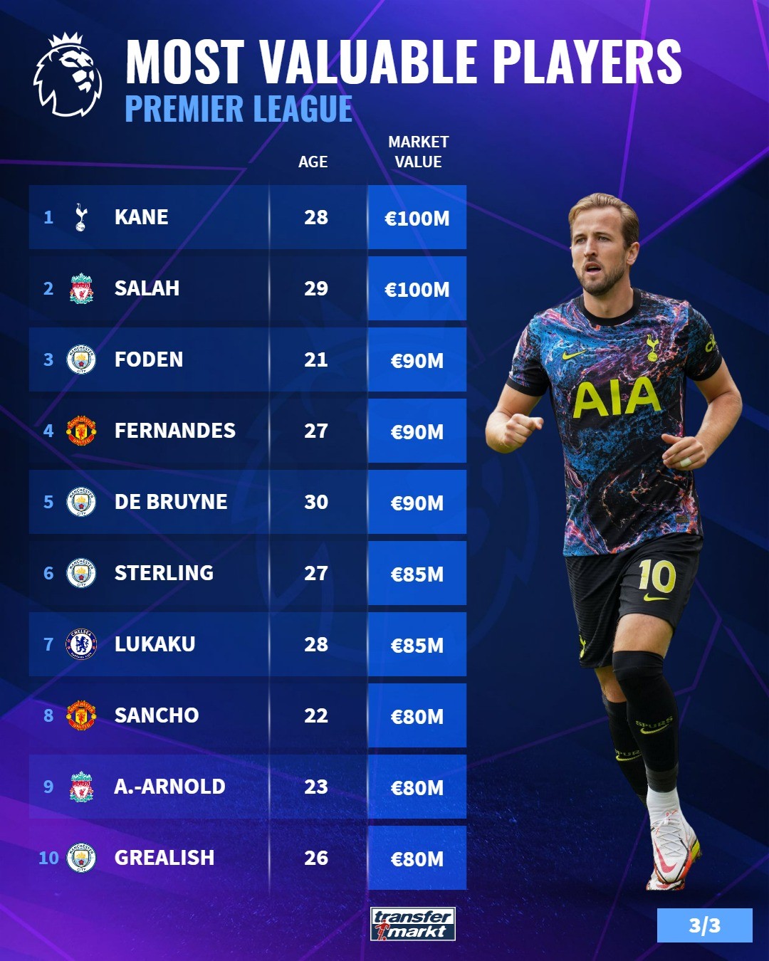 10 sao giá trị nhất EPL: Chữ ký hụt của Pep, 2 niềm hy vọng Man United - Bóng Đá