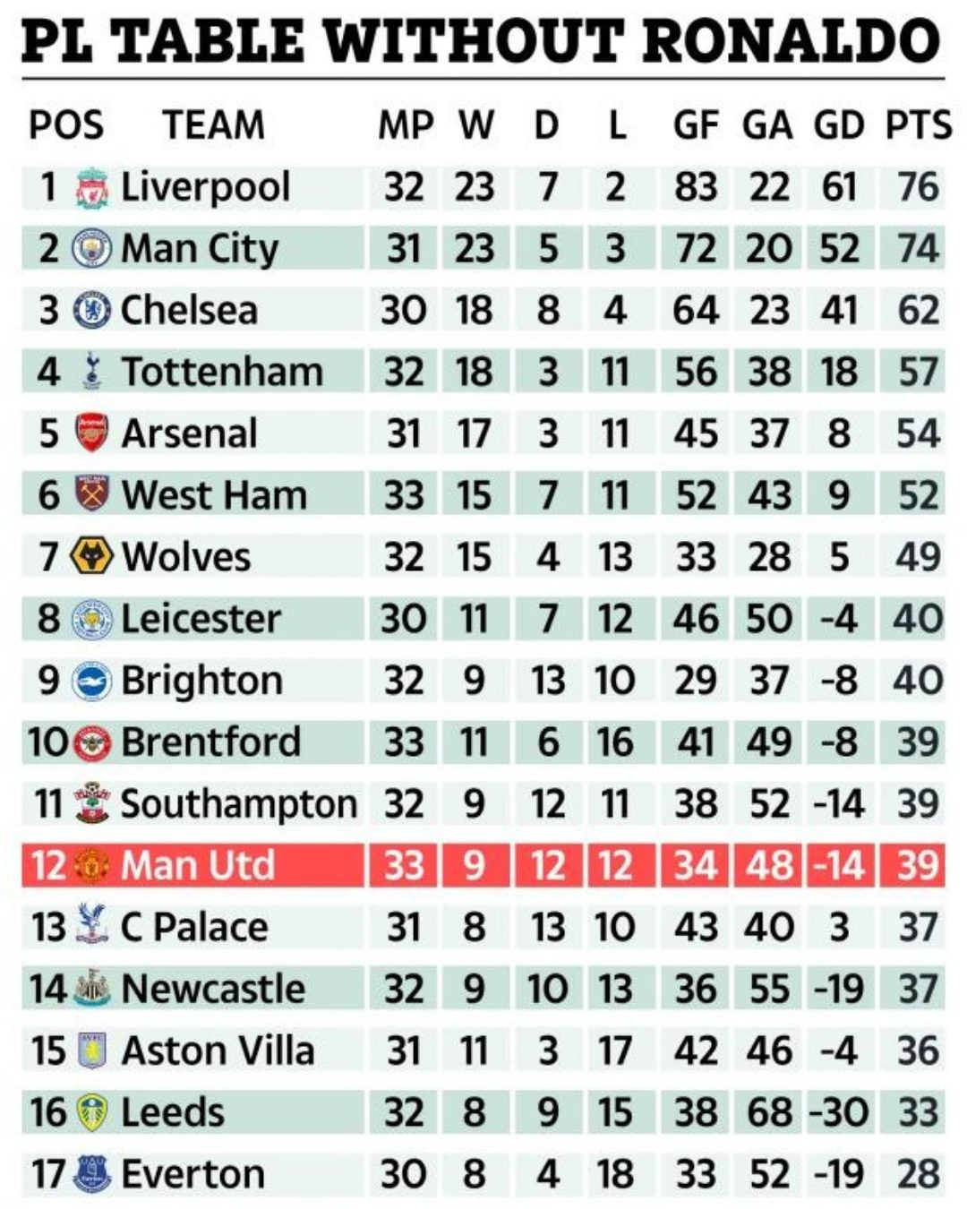 Không Ronaldo, Man Utd xếp... nửa dưới BXH Premier League - Bóng Đá