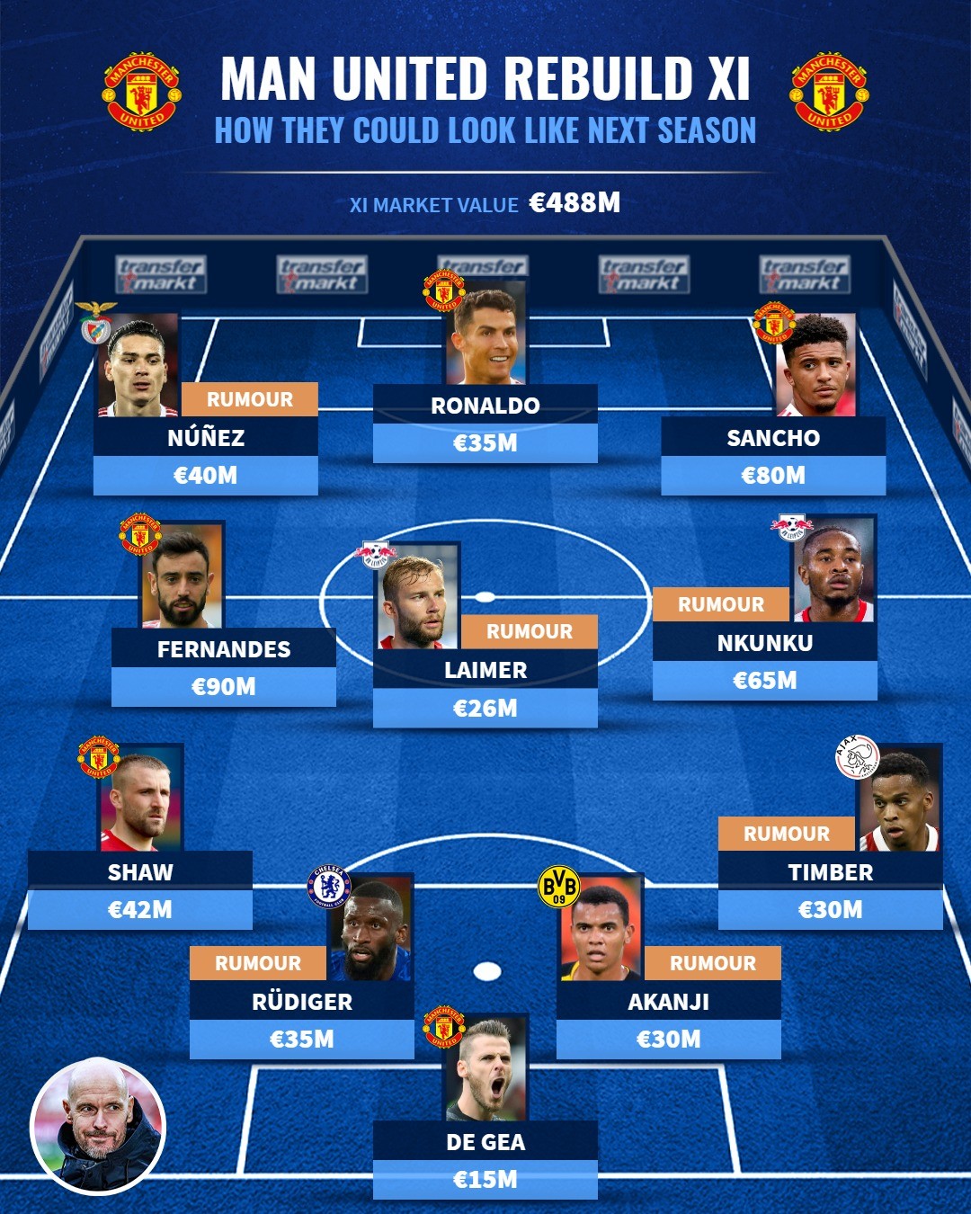 Đội hình M.U sau cuộc tái thiết: - Bóng Đá