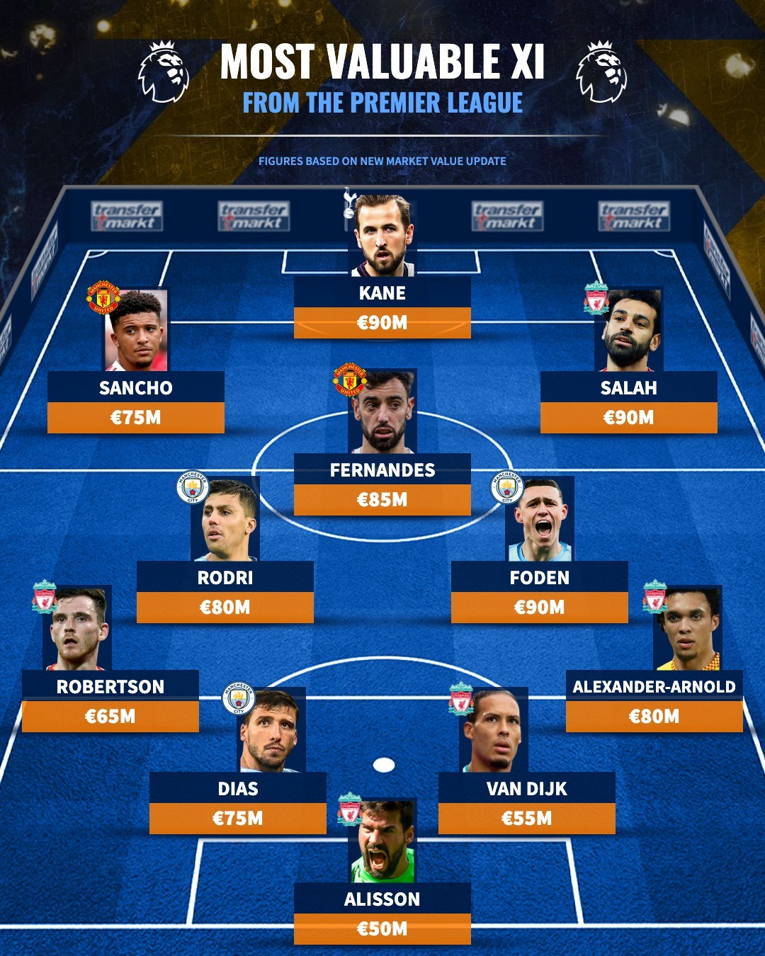 ĐH giá trị nhất EPL - Bóng Đá