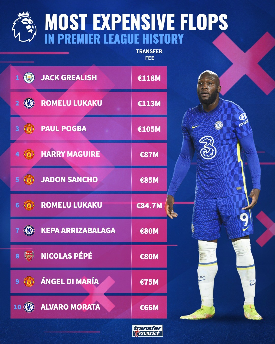 Top 10 bom xịt tại EPL - Bóng Đá