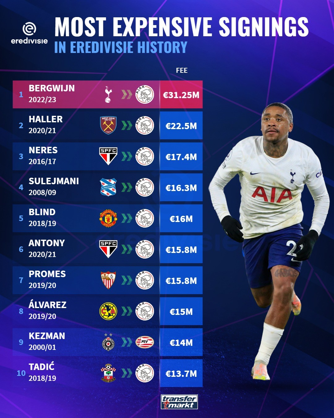 10 chữ ký đắt giá nhất Hà Lan: Cựu sao Man United, Bom xịt Chelsea - Bóng Đá