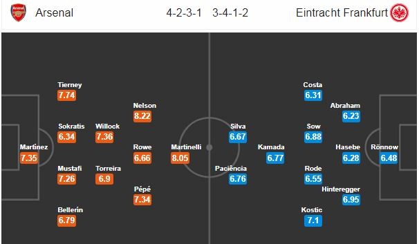 Nhận định Arsenal vs Eintracht Frankfurt: - Bóng Đá