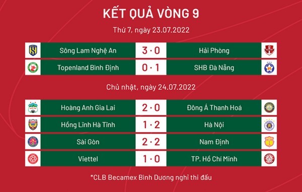 Vòng 9 V-League: HAGL tăng tốc; điểm đen pháo sáng - Bóng Đá