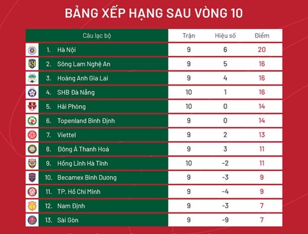 Vòng 10 V-League: Hà Nội bứt phá; Sao trẻ tỏa sáng - Bóng Đá