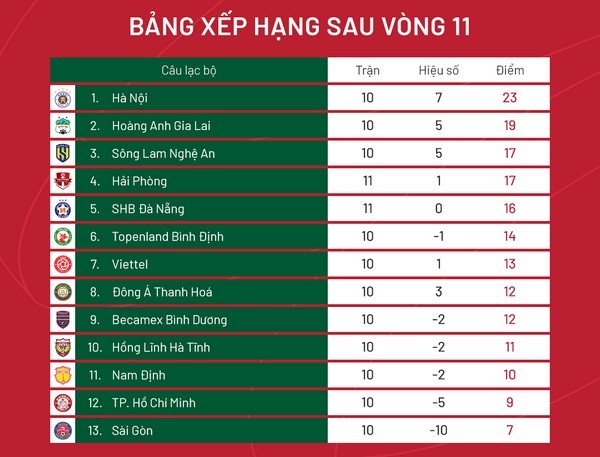 Vòng 11 V-League: Cuộc đua song mã; Tuyển thủ quốc gia tỏa sáng - Bóng Đá