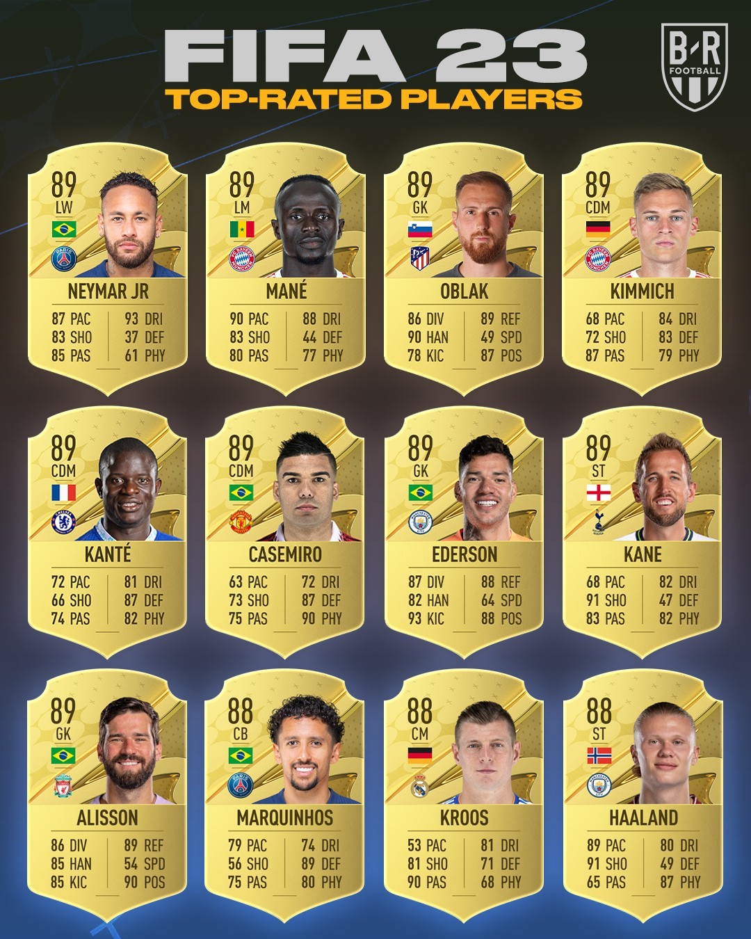 10 cầu thủ có chỉ số cao nhất FIFA 23: Điên rồ số 1; Cú sốc Ronaldo - Bóng Đá