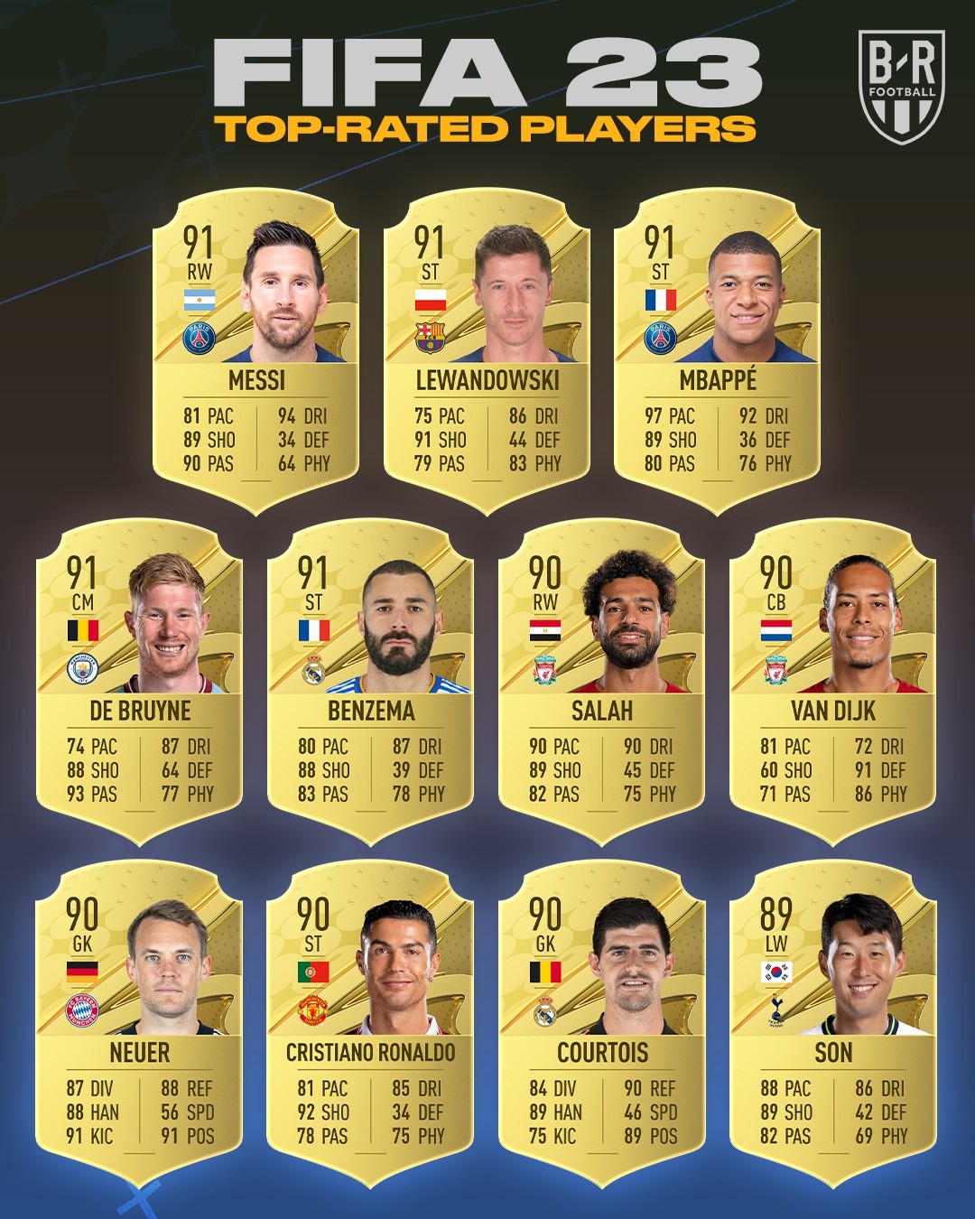 10 cầu thủ có chỉ số cao nhất FIFA 23: Điên rồ số 1; Cú sốc Ronaldo - Bóng Đá