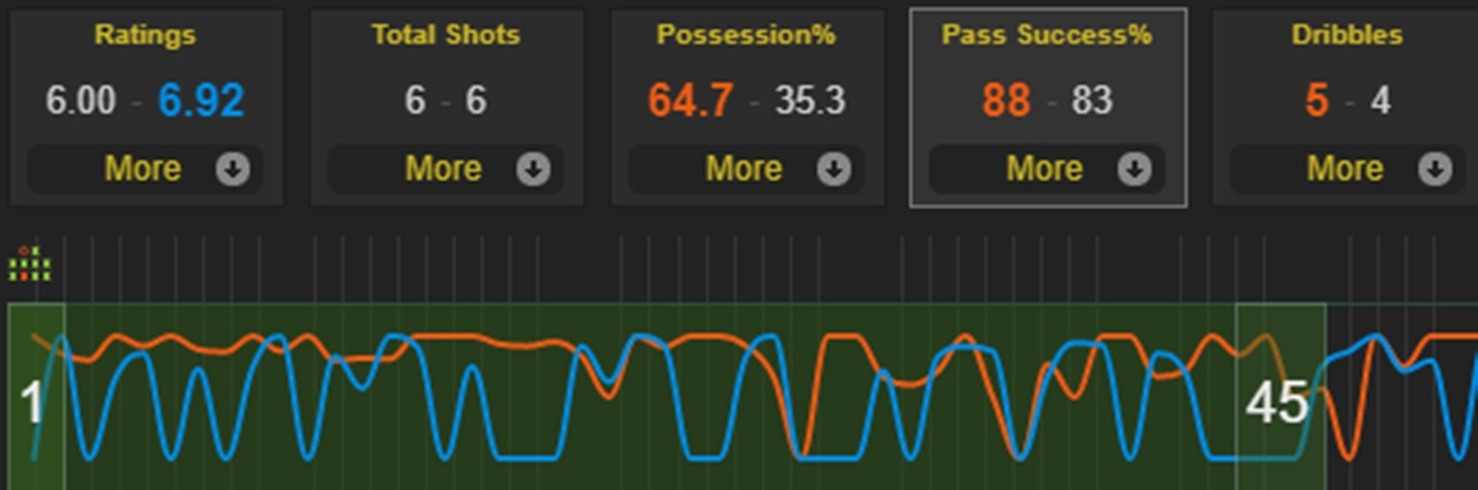 Vì sao Dortmund có thể xuyên thủng hàng thủ trứ danh của Conte? - Bóng Đá
