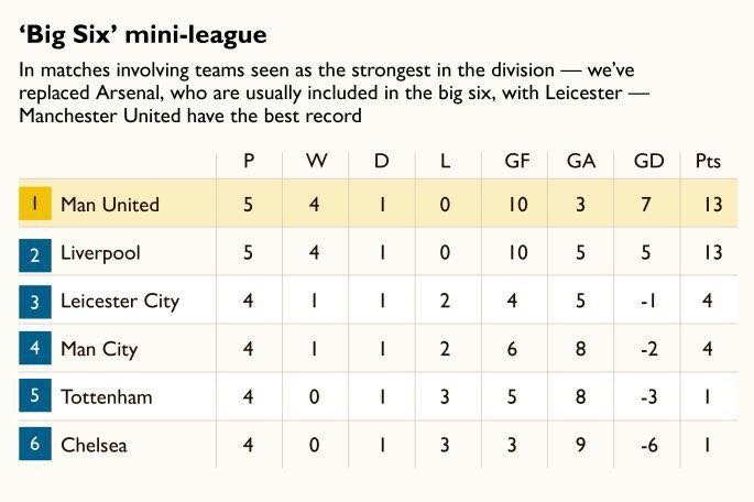 Hủy diệt Big Six, Man Utd đã lớn thật chưa? - Bóng Đá