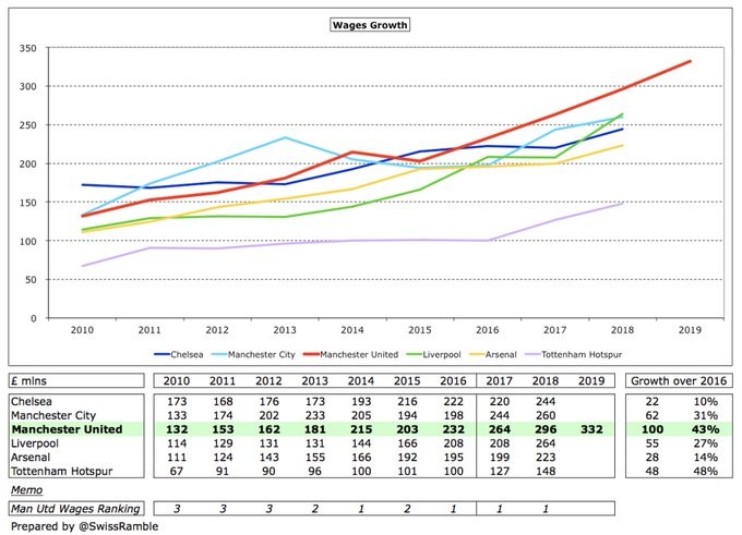 Quỹ lương Man Utd tăng đột biến, 