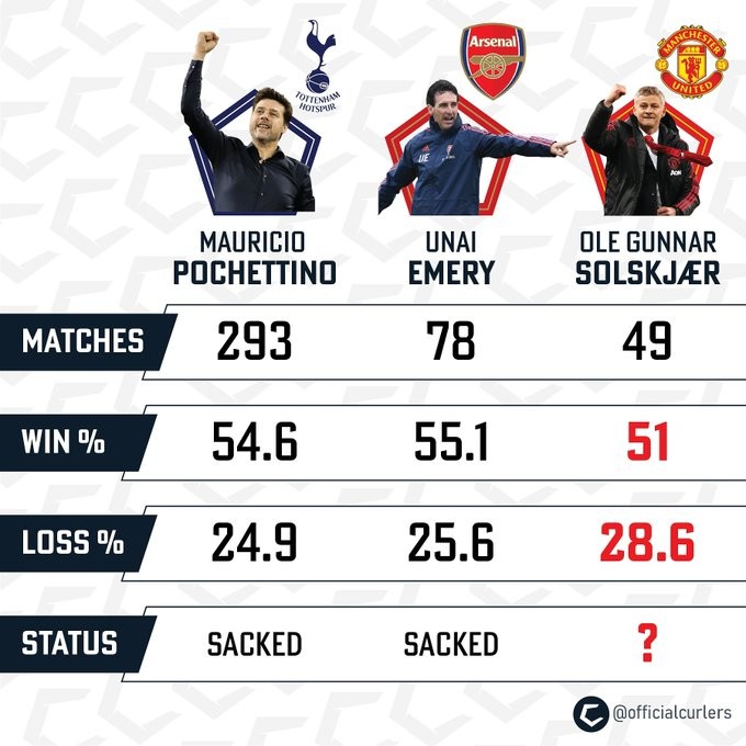 Thống kê: Solskjaer quá tệ so với Pochettino và Emery  - Bóng Đá