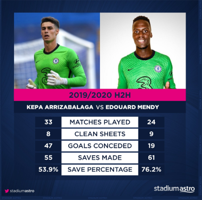 Vượt mặt về con số thống kê, Mendy thật sự khiến Kepa phải lo lắng - Bóng Đá