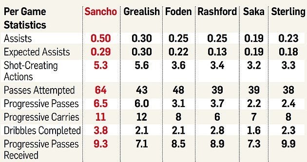 Jadon Sancho is about to be England's most expensive player ... so why get a game under Gareth Southgate? - Bóng Đá