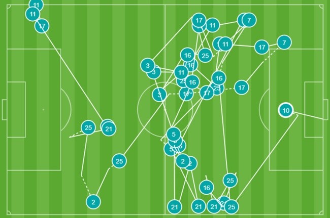 Choáng ngợp với cách dán xếp tấn công dẫn đến khoảnh khắc lịch sử của Aguero - Bóng Đá