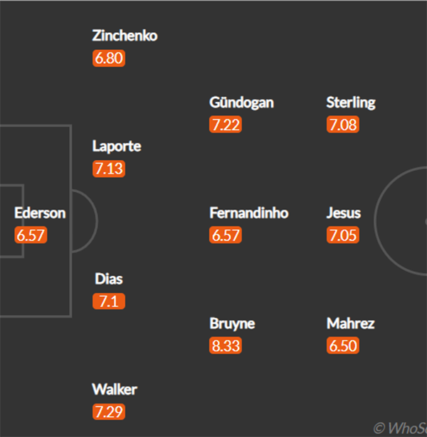 Đội hình Man City đấu Monchengladbach: Máy quét xuất trận? - Bóng Đá