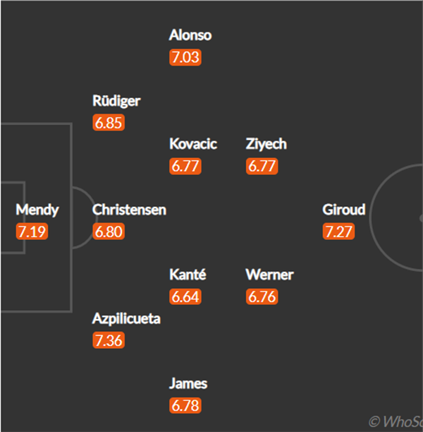 Đội hình Chelsea đấu Atletico Madrid: 