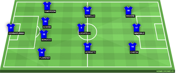 Đội hình Italia đấu Bắc Ireland: Tam tấu I.I.C xuất kích - Bóng Đá