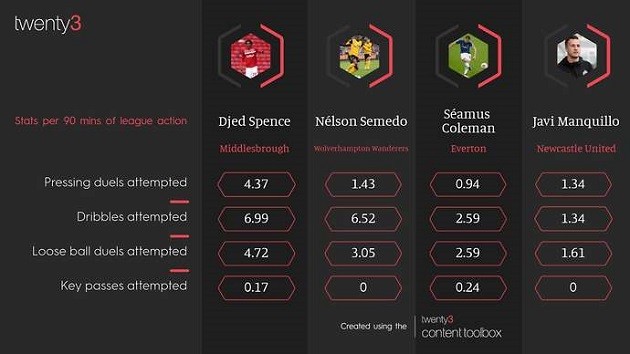 Djed Spence - 'Cơn lốc' cánh phải cho Premier League tranh đoạt - Bóng Đá