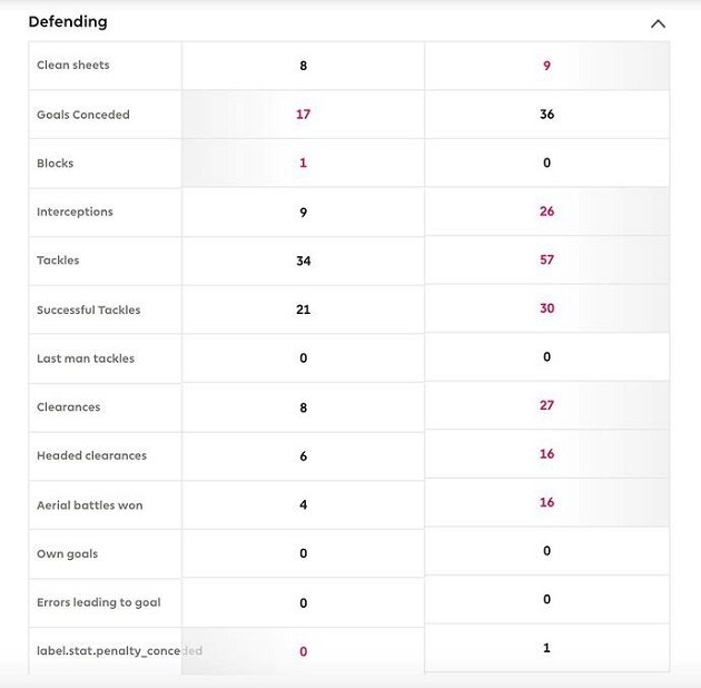 Kevin De Bruyne vs Bruno Fernandes: Stats comparison of Man City and Man Utd stars - Bóng Đá