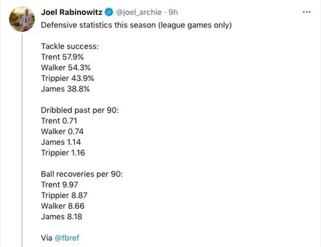 Trent Alexander-Arnold's defensive stats are the best among England's Euro 2020 right-backs - Bóng Đá